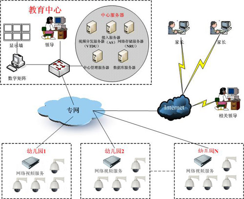 幼兒園監(jiān)控安裝方案