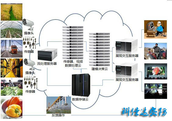 云計(jì)算給智能監(jiān)控工程帶來更大的發(fā)展