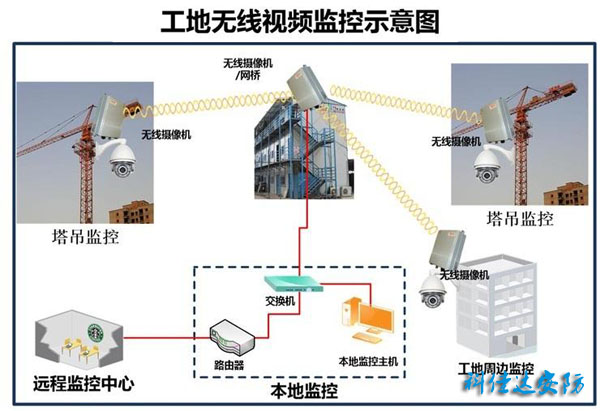 人臉識(shí)別智能監(jiān)控工程為工地保駕護(hù)航