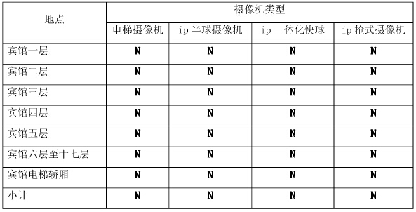 酒店監(jiān)控系統(tǒng)攝像機(jī)統(tǒng)計(jì)