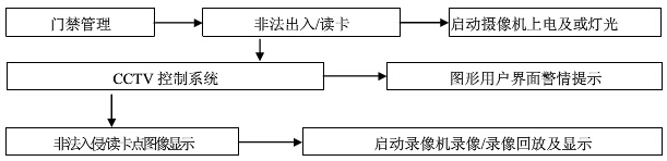 校園監(jiān)控系統(tǒng)聯(lián)動(dòng)功能示意圖