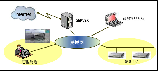 民爆倉庫監(jiān)控系統(tǒng)功能