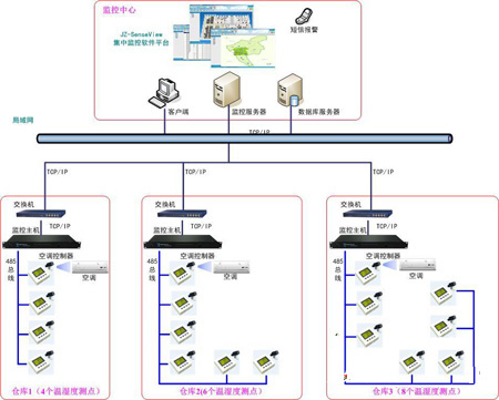 藥品存儲(chǔ)倉(cāng)庫(kù)監(jiān)控系統(tǒng)