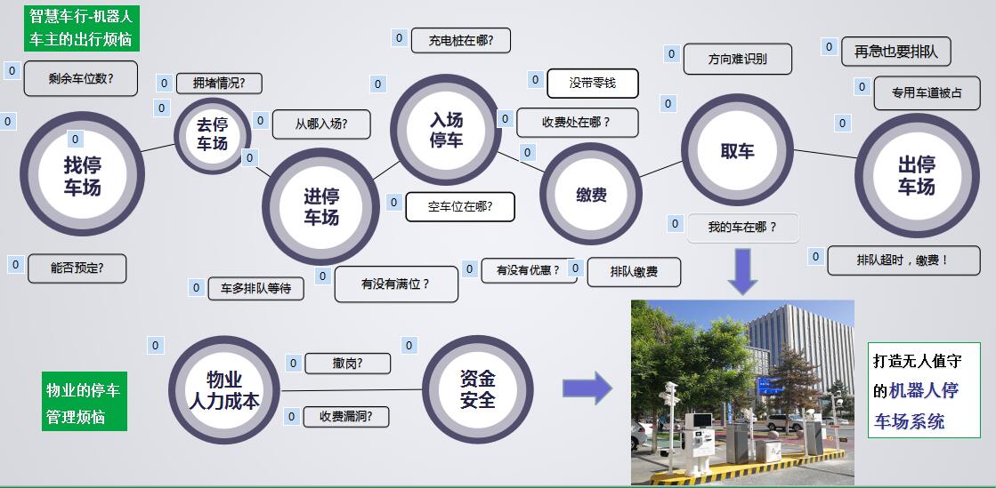 智慧綜合體車行